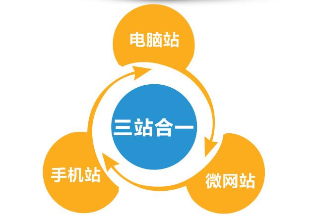 三網(wǎng)合一=PC網(wǎng)站+手機(jī)網(wǎng)站+微網(wǎng)站